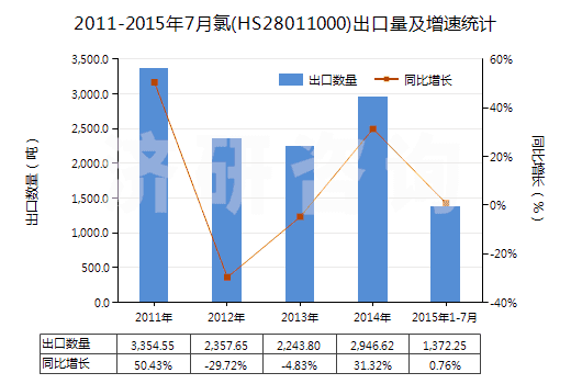 2011-2015年7月氯(HS28011000)出口量及增速統(tǒng)計(jì)